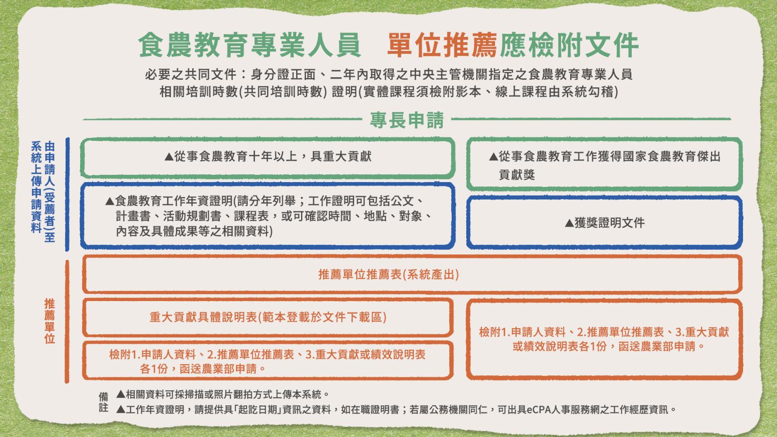 食農教育網站懶人包07