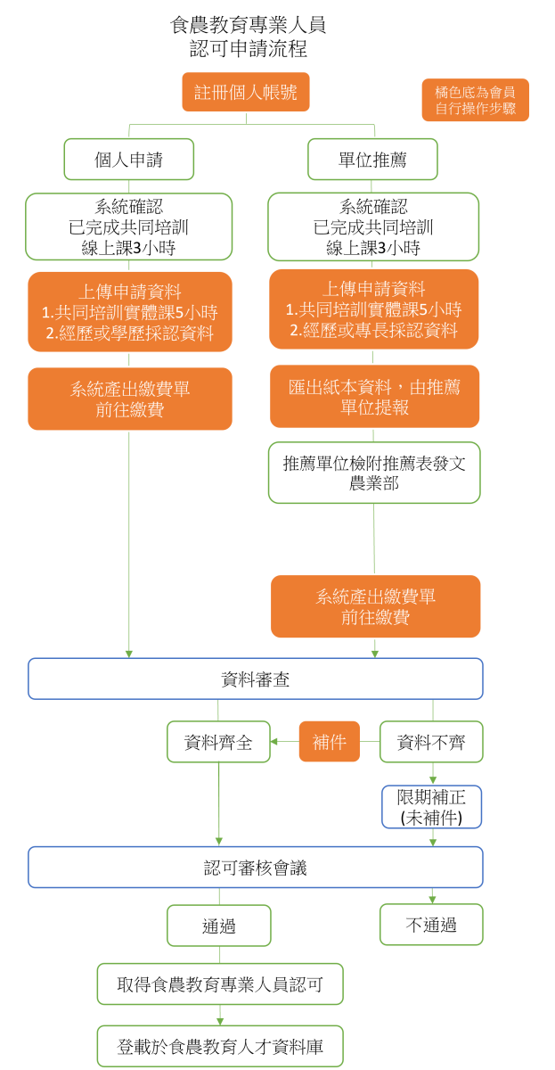 食農教育專業人員認可申請流程