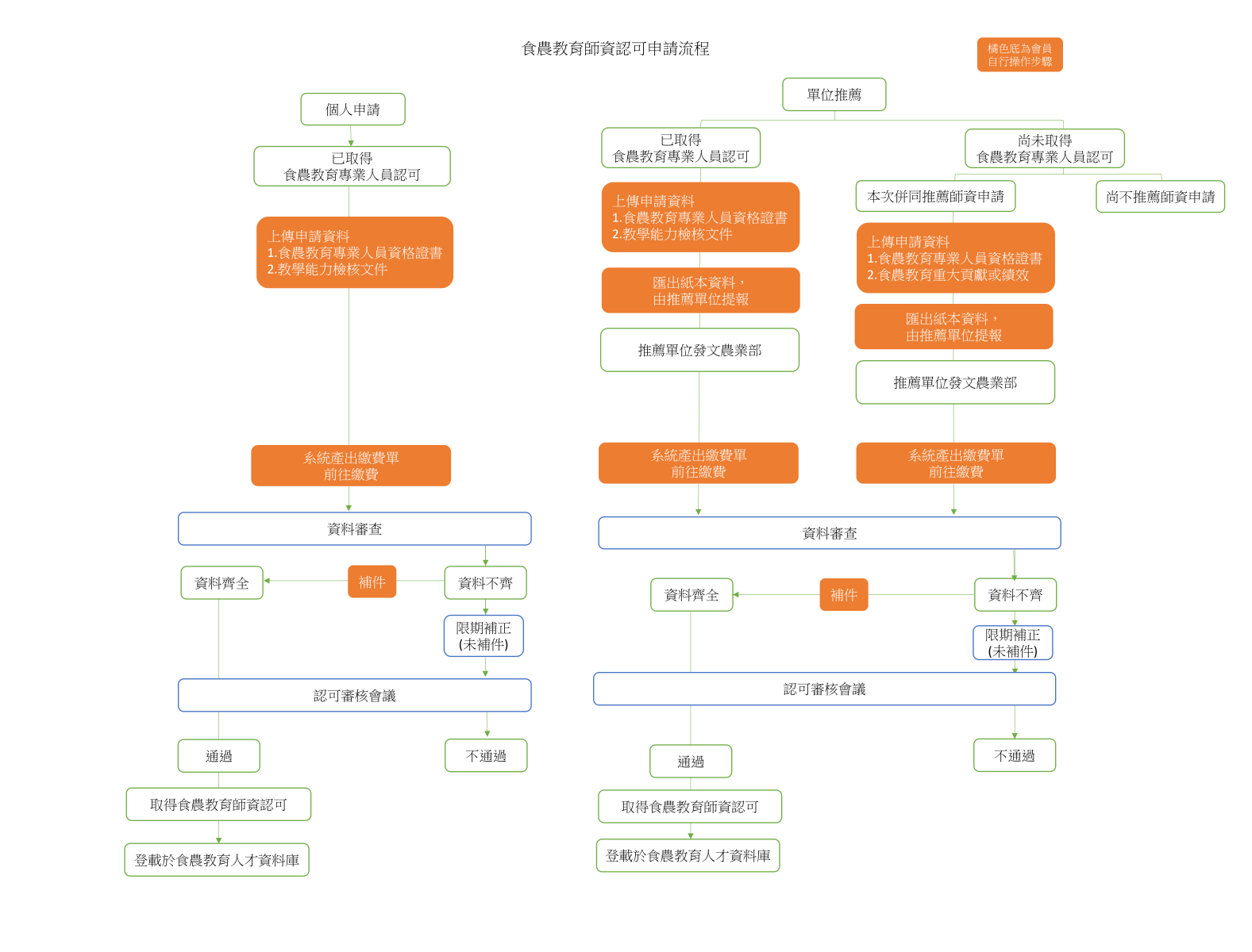 食農教育師資認可申請流程